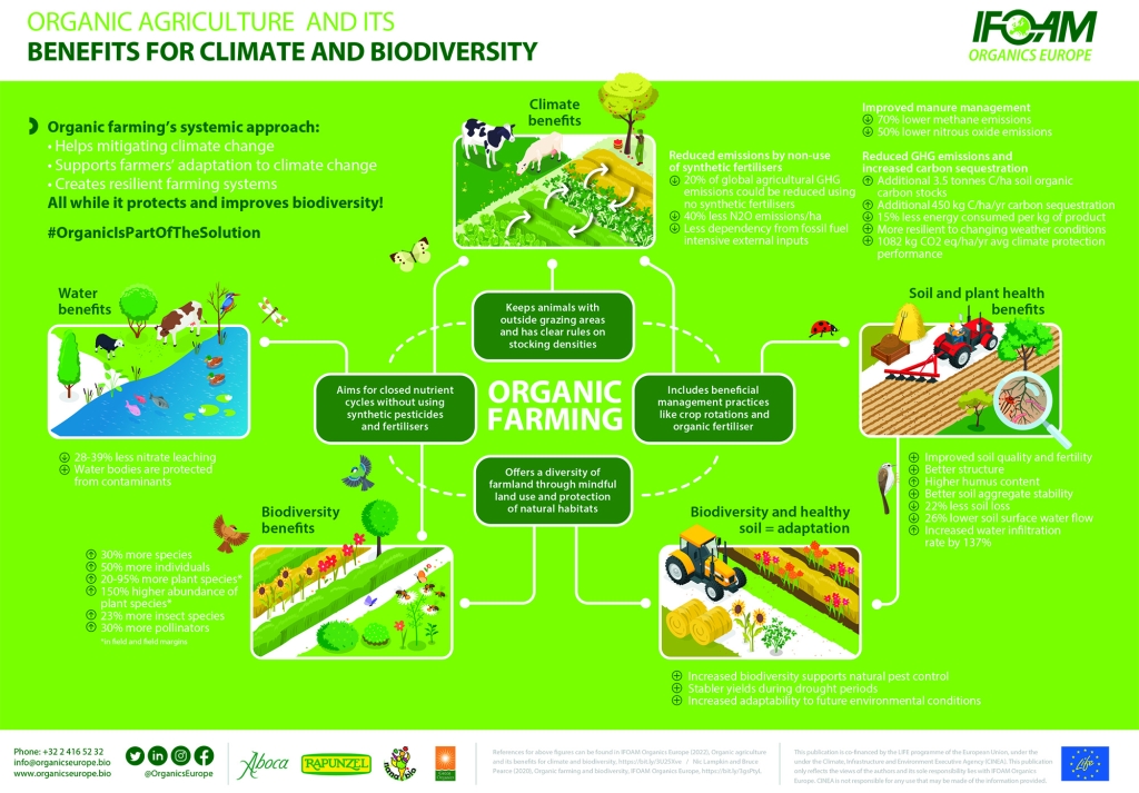 Infographic showing benefits of organic farming for climate and biodiversity