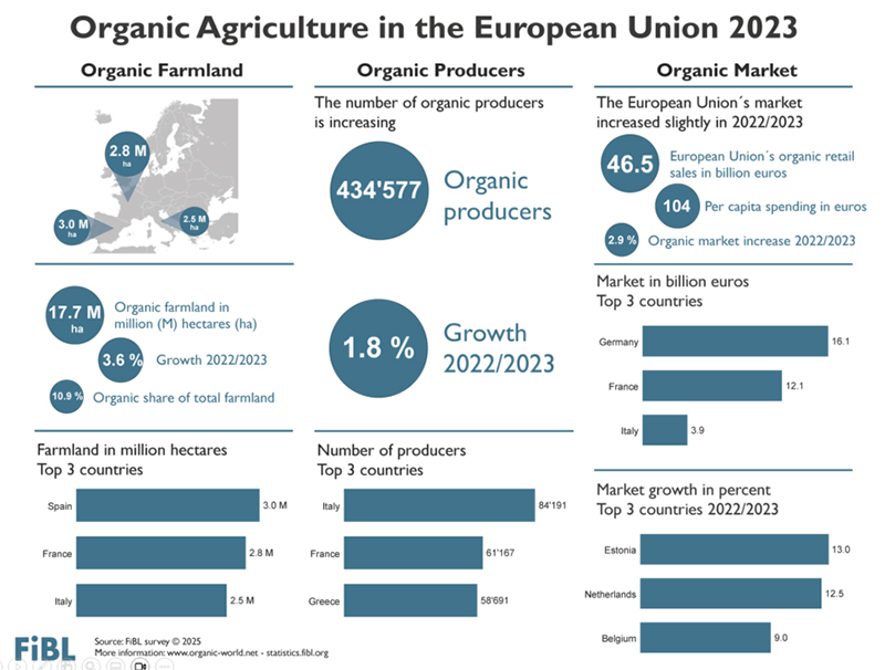 Infographic showing stats from organic agriculture in the EU