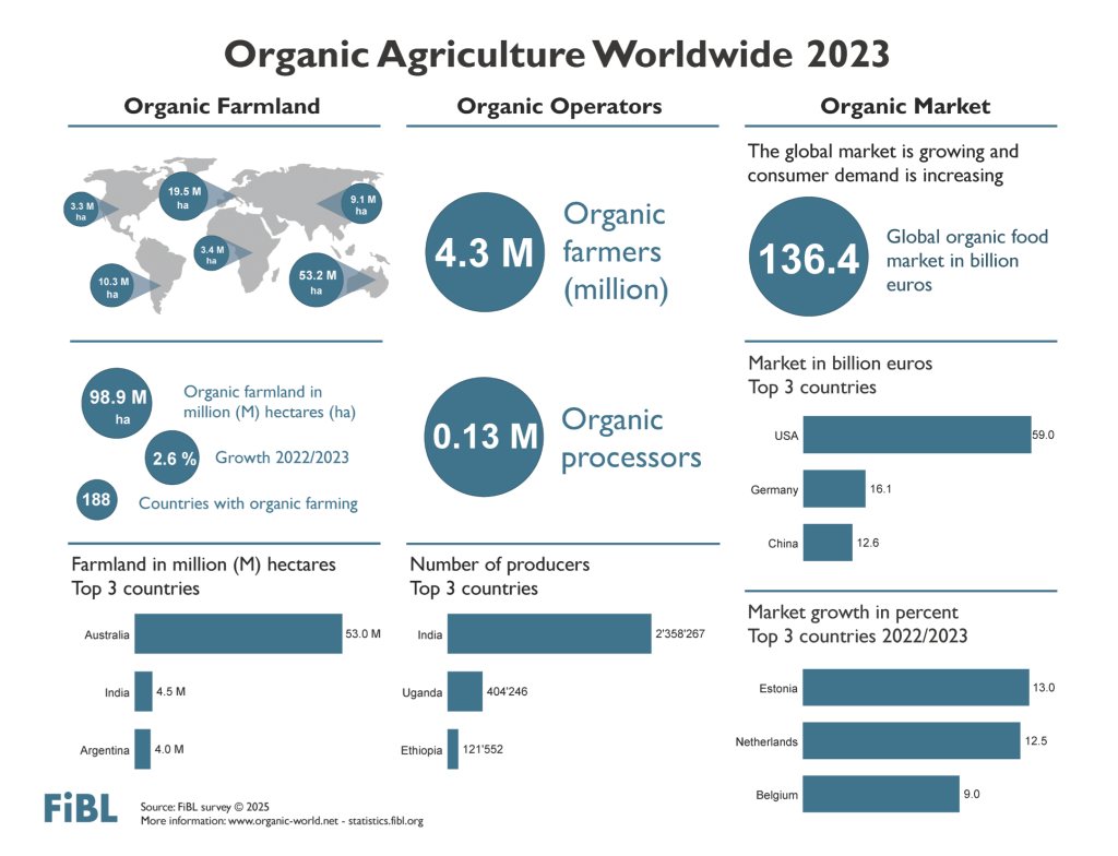 Infographic showing headline stat for Organic Agriculture Worldwide in 2023.