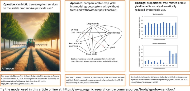 Images from paper: 2 charts and an AI generated image of tractor spraying between agroforestry tree rows