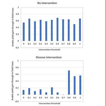 2 charts taken from the paper